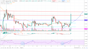 Прогноз рипл на сегодня 14 мая 2019 года, аналитика по Ripple (XRP) Прогноз рипл на сегодня 14 мая 2019 года