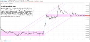 InvestingHaven: XRP может стоить 20 долларов в 2020 году