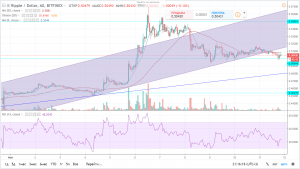 Прогноз и аналитика по паре XRP/USD на 12 ноября 2018 года