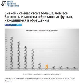 Биткоин превзошел российский рубль и стал шестой по величине валютой в мире