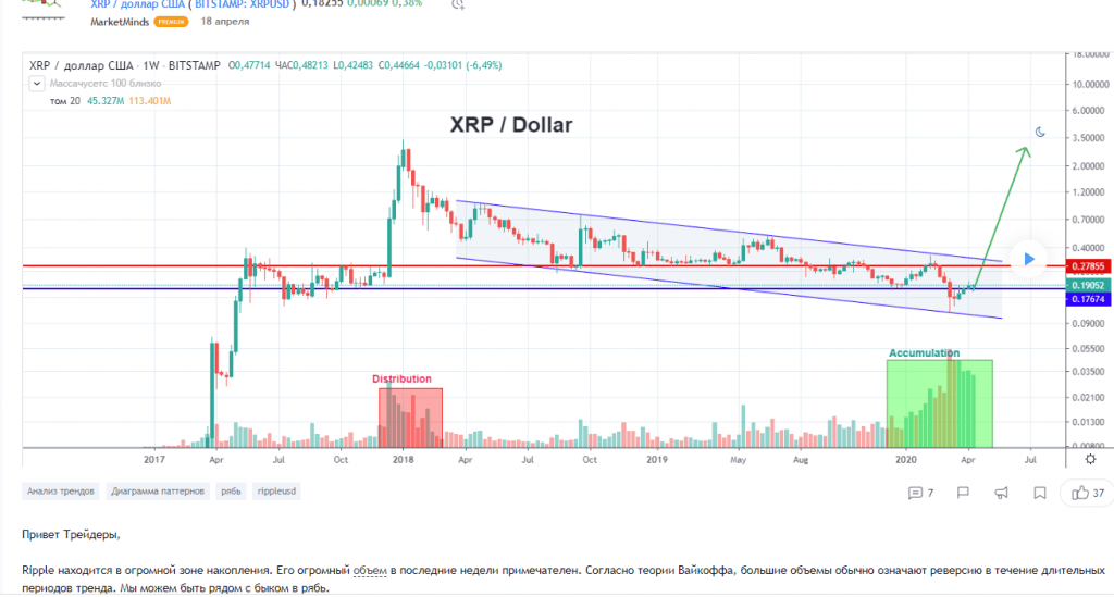 XRP в зоне накопления, в мае ожидается рост