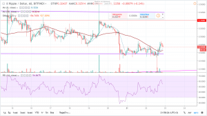 Прогноз и аналитика по Ripple (XRP), курс рипл на 23 января 2019 года Прогноз и аналитика по Ripple (XRP), курс рипл на 23 января 2019 года