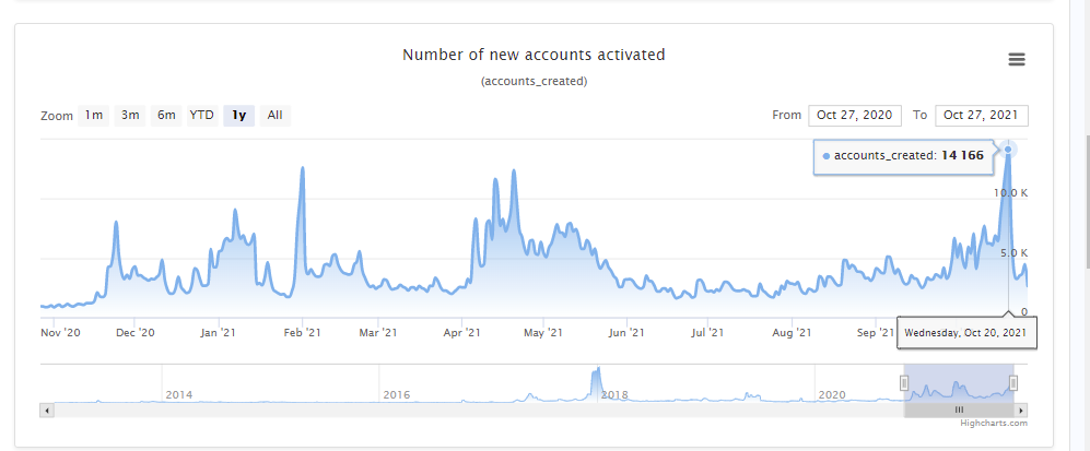 Сетевая активность XRP продолжает расти, как это отразится на его цене?