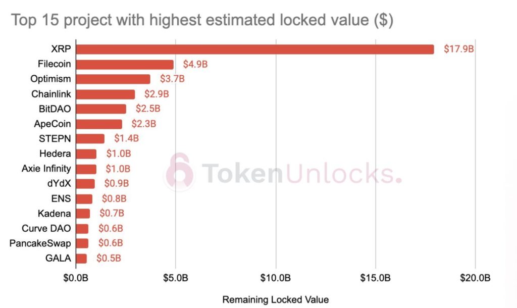 XRP на сумму 17.9 миллиарда долларов НЕ будут разблокированы в 2023 году