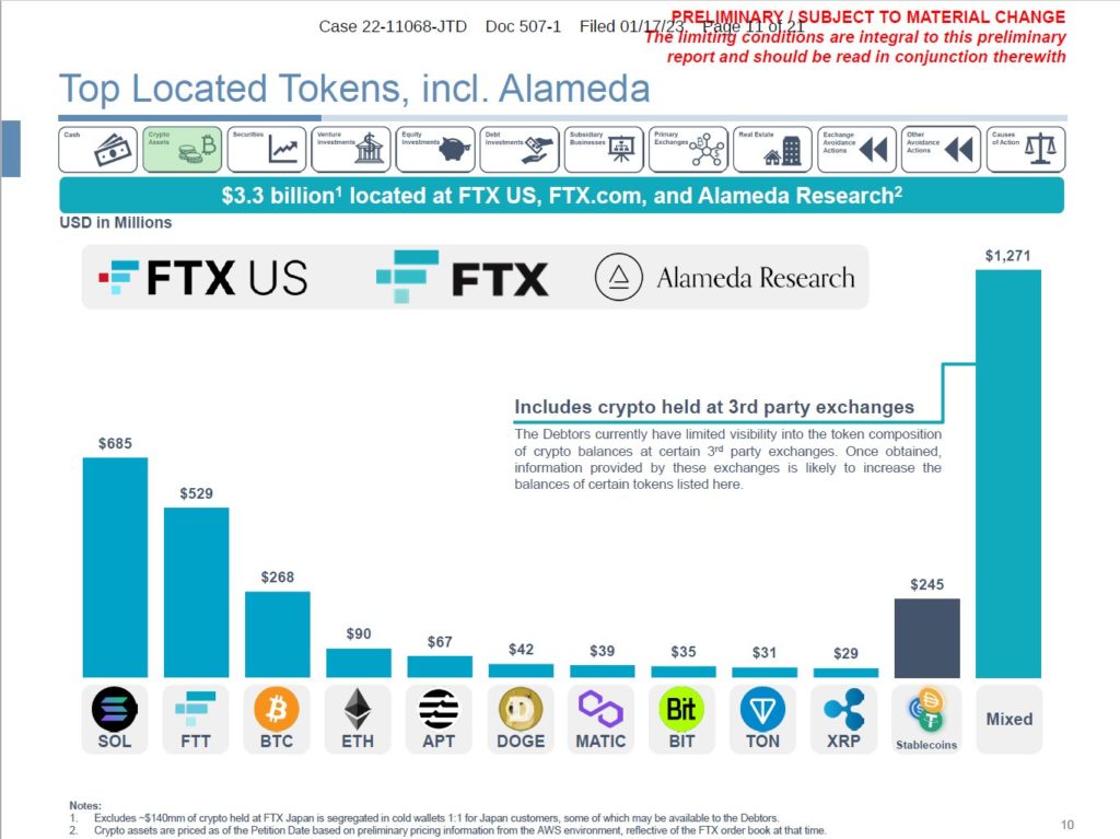 На FTX осталось XRP почти на 30 миллионов долларов