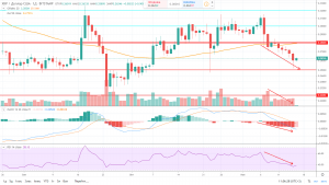 Прогноз рипл на сегодня 16 ноября 2019 года, технический анализ XRP Ripple. Прогноз рипл на сегодня 16 ноября 2019 года