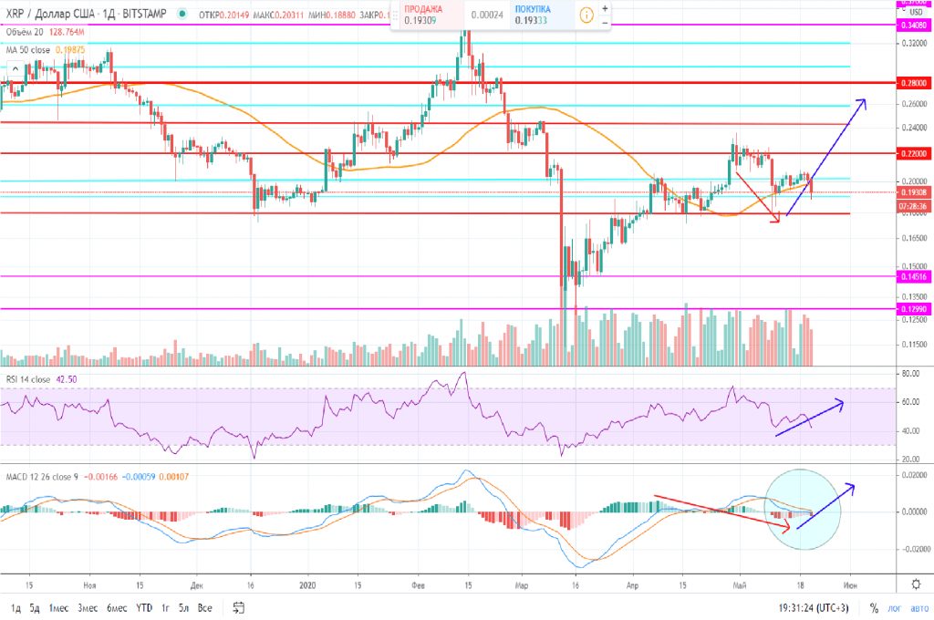Прогноз рипл XRP/USD снижается более чем на 6% вместе со всем рынком на новостях