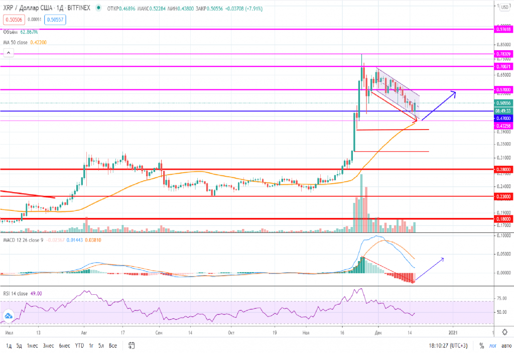 Прогноз XRP на 16 декабря 2020 года, прогноз криптовалют