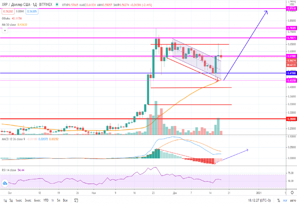 Прогноз XRP на 19 декабря 2020 года, прогноз криптовалют