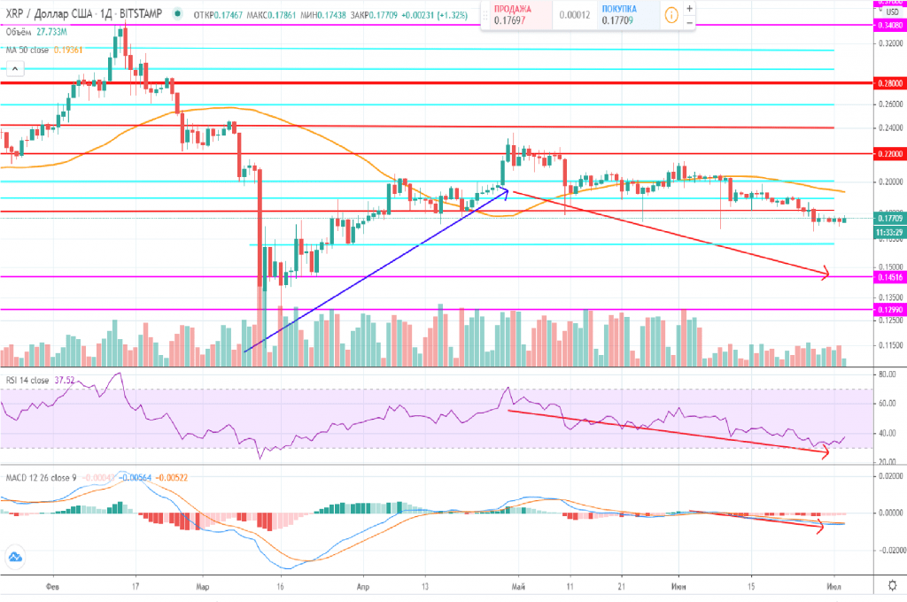 Ripple разблокировала еще 1000000 XRP, но курс не демонстрирует волатильности