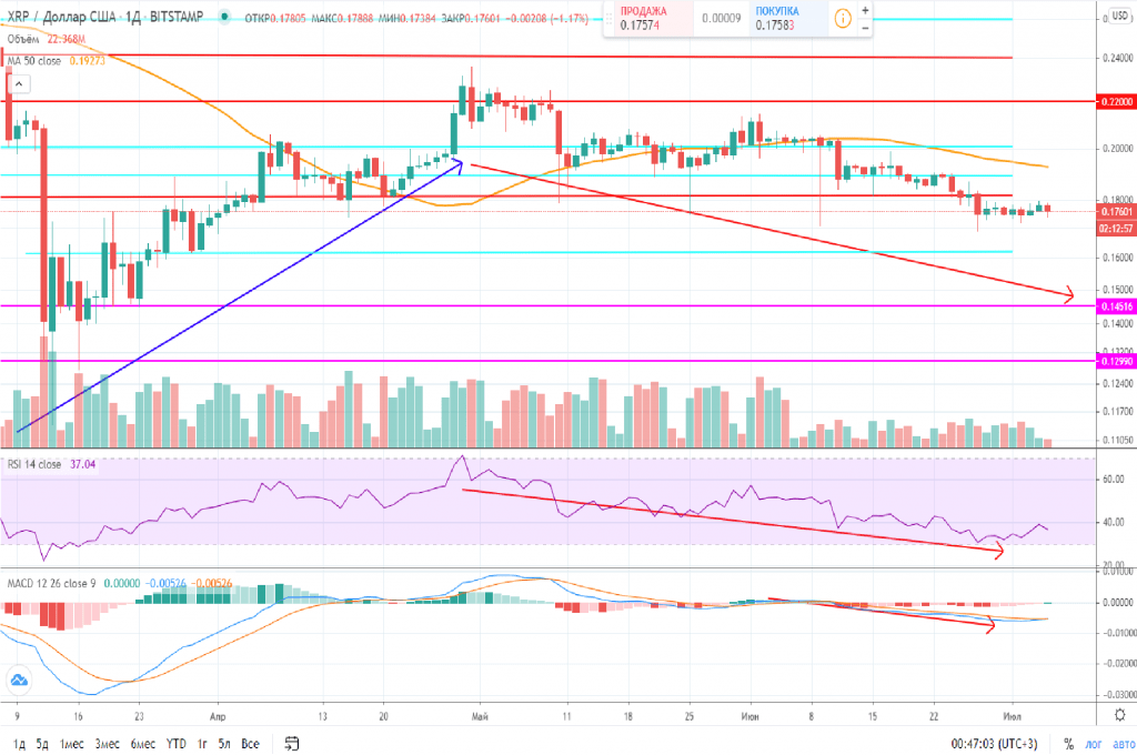 Технический анализ XRP/USD 06.07.2020 Прогноз криптовалюты XRP на 6 июля 2020 года