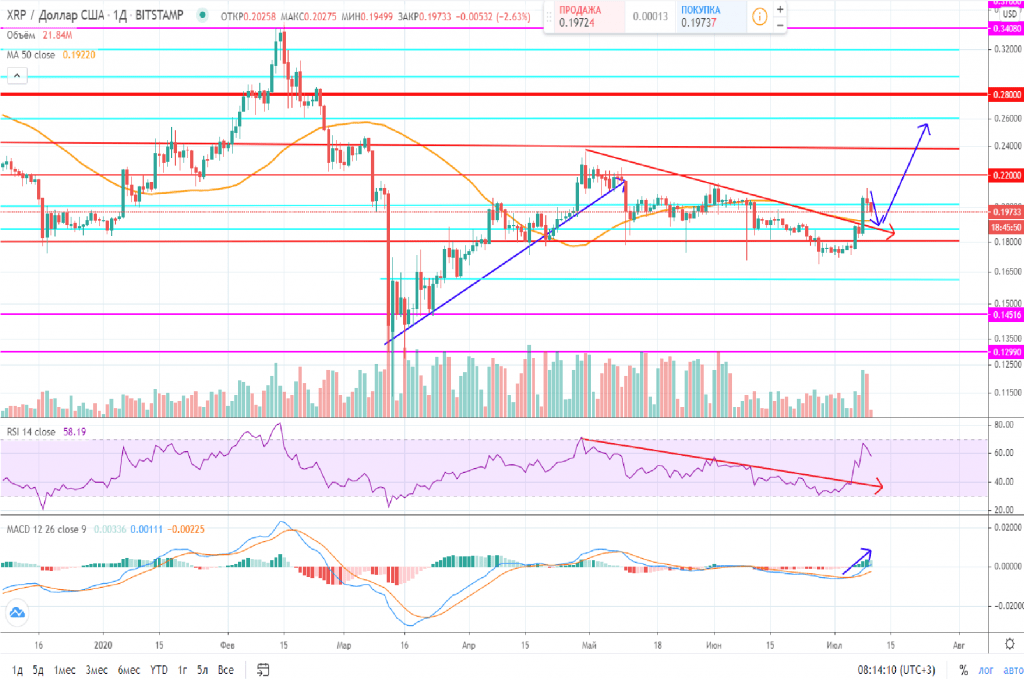 Технический анализ XRP/USD от 10.06.2020 Прогноз криптовалюты XRP на 10 июля 2020 года, технический анализ XRP/USD