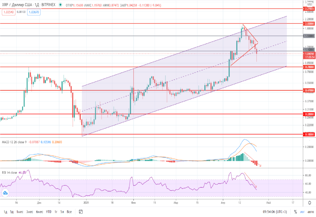 Прогноз XRP на 23 апреля 2021 года