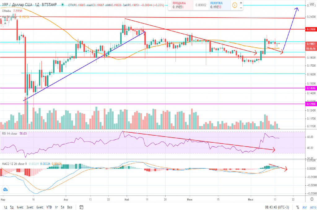 Технический анализ XRP/USD от 15.07.2020 Прогноз криптовалюты XRP на 15 июля 2020 года