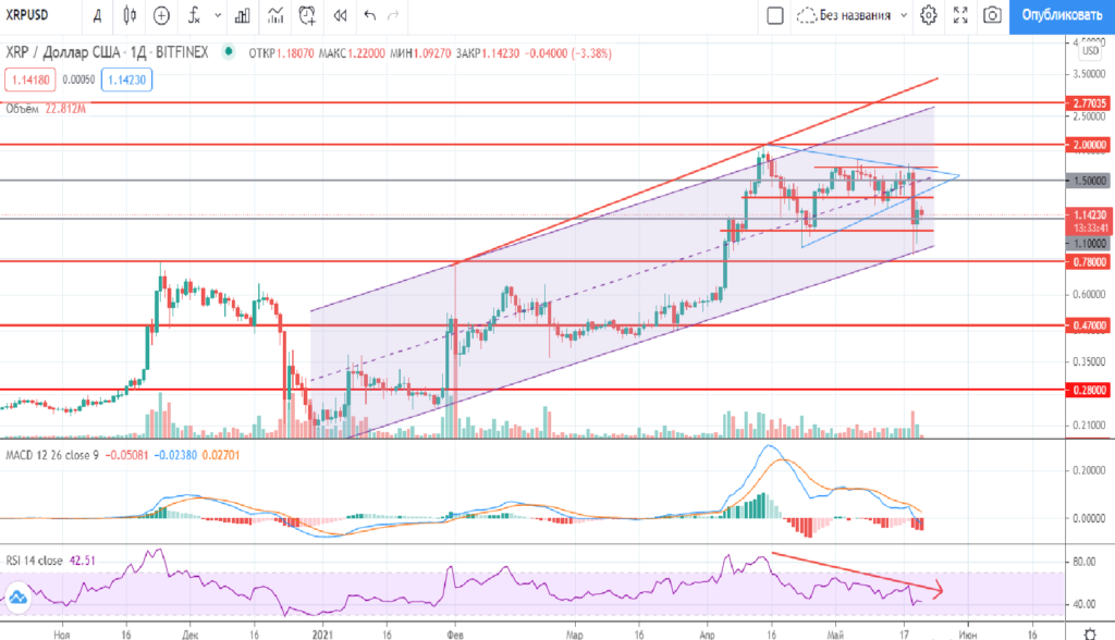 Прогноз XRP на 21 мая 2021 года, обзор рынка