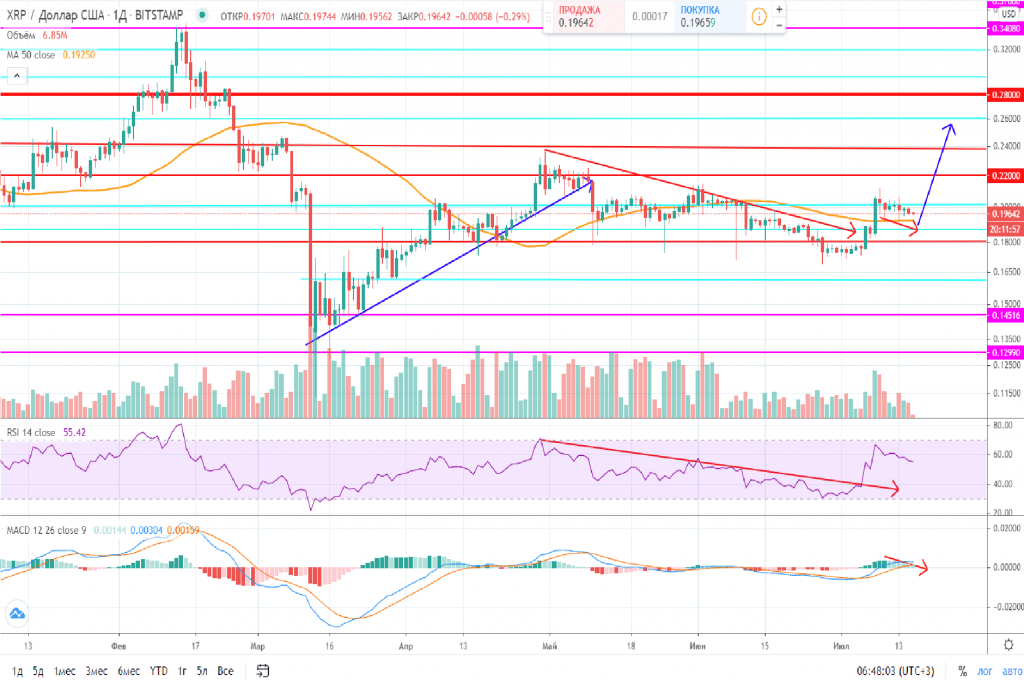 Технический анализ XRP/USD на 16 июля 2020 года Прогноз криптовалюты XRP на 16 июля 2020 года