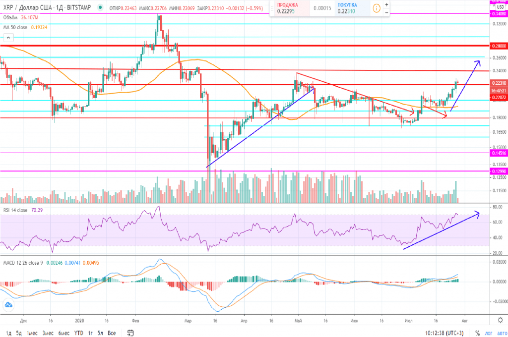 Технический анализ XRP/USD от 28.07.2020 Прогноз криптовалюты XRP на 28 июля 2020 года