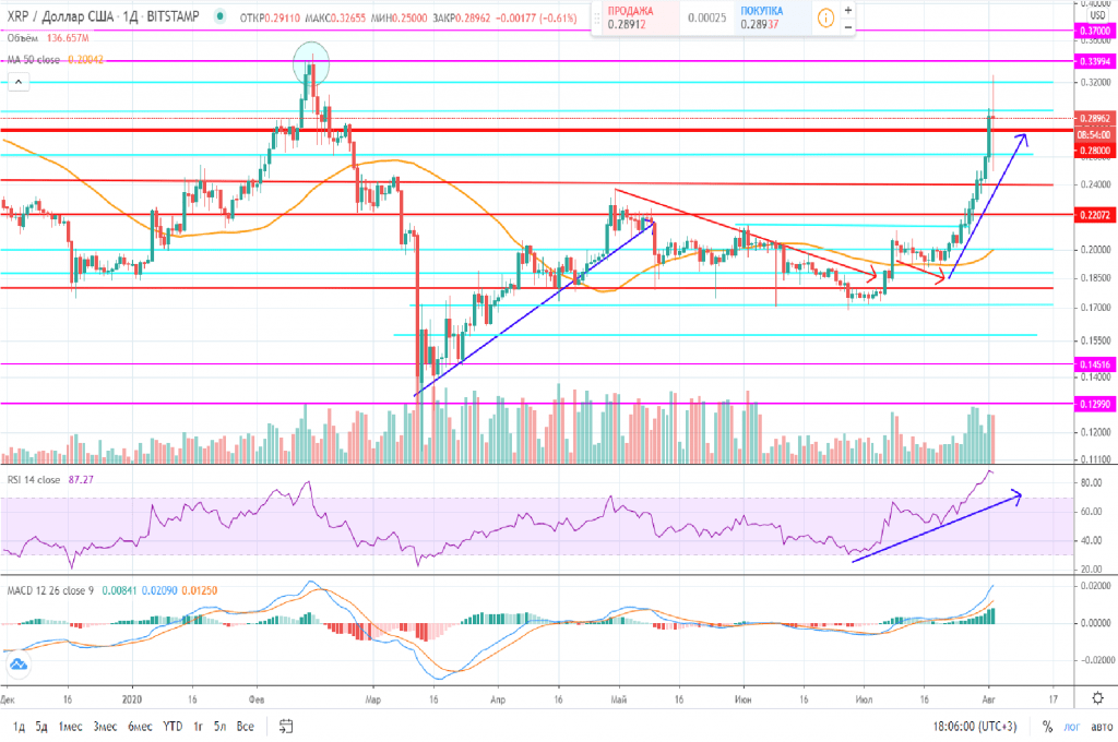 Технический анализ XRP/USD Прогноз криптовалюты XRP на 2 августа 2020 года