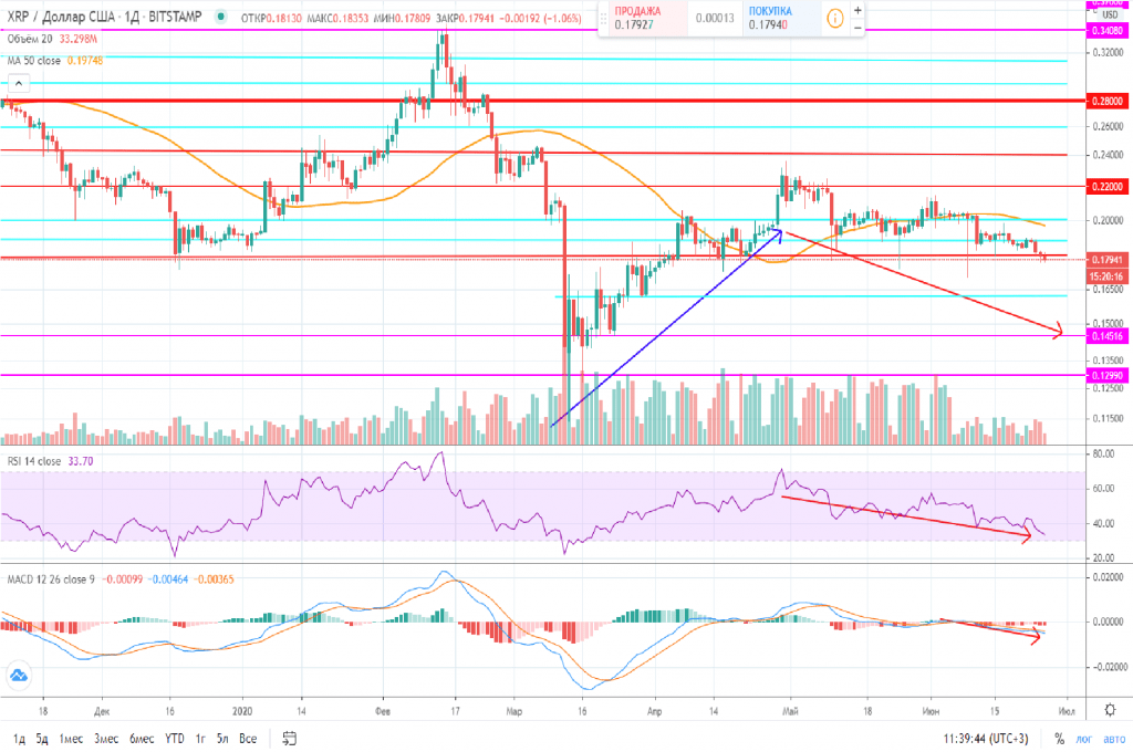 Технический анализ XRP/USD на 26.06.2020 Прогноз криптовалюты XRP (Ripple) На сегодня 26 июня 2020 года.