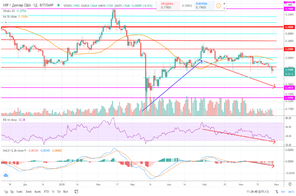 Технический анализ XRP/USD Курс рипл сегодня 28 июня 2020 года, курс рипл к доллару