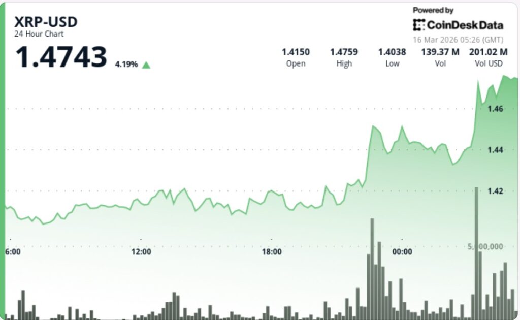 XRP продолжает рост на фоне движения рынка, возглавляемого Bitcoin XRP продолжает рост на фоне движения рынка, возглавляемого Bitcoin